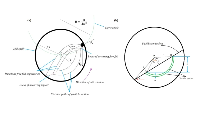 A equação de Hogg e Fuerstenau